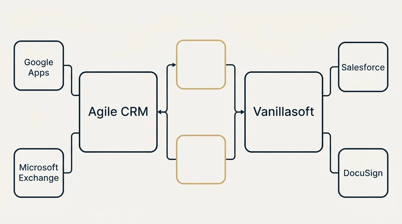 Integration schematic: Integration Ecosystem (Agile CRM, Vanillasoft, Google Apps, Salesforce)