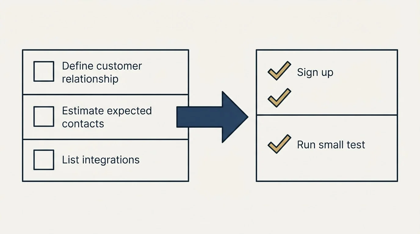 Before-and-after steps: Getting Started Checklist (Define customer relationship, Estimate expected contacts, List integrations, Sign up)