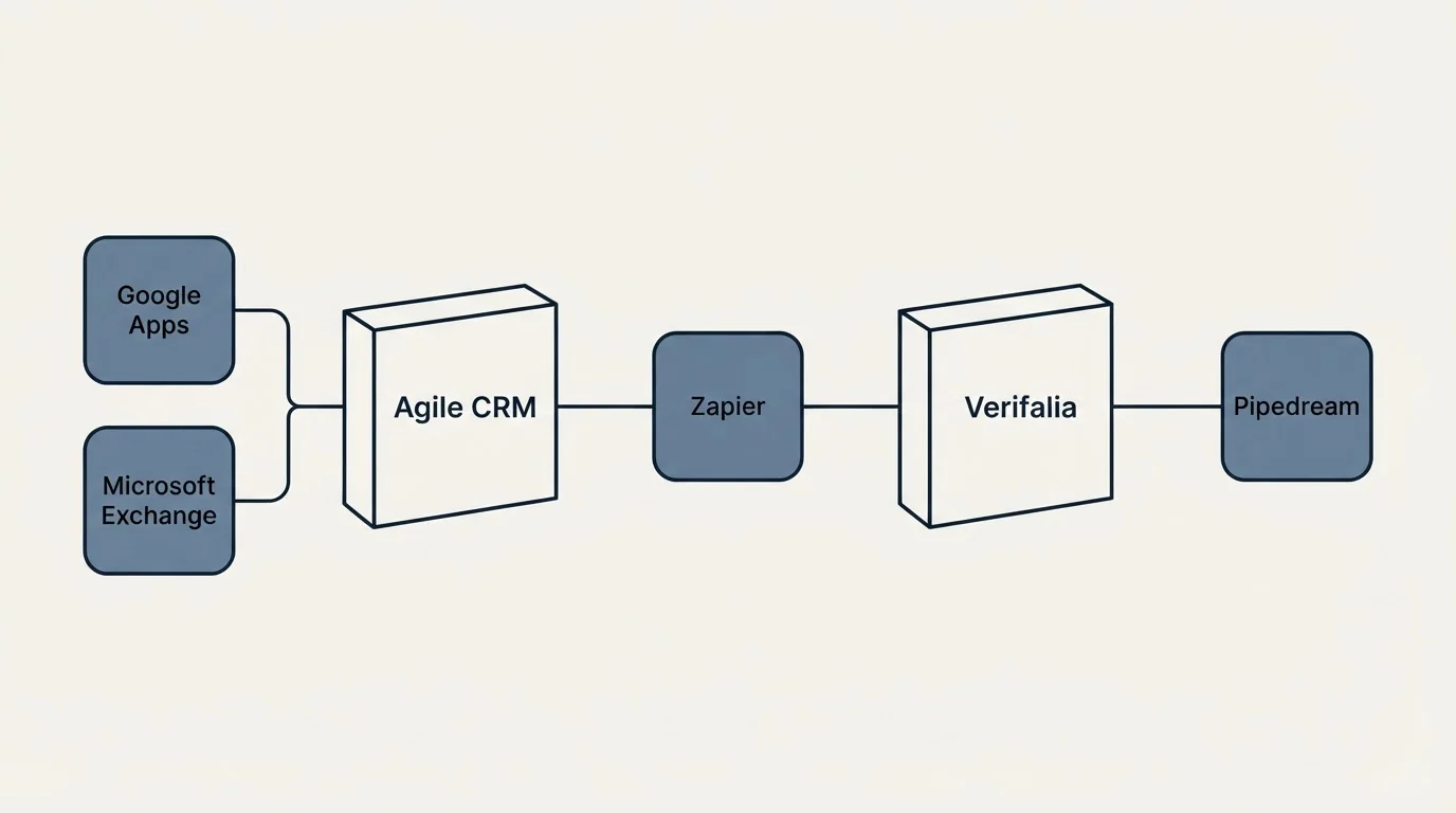 Integration flow: Integration Ecosystem (Agile CRM, Verifalia, Zapier, Google Apps)