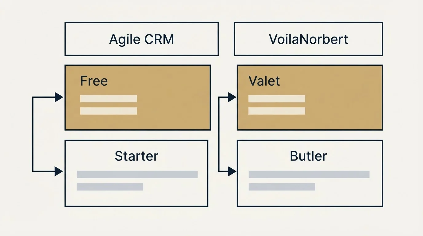 Pricing table: Pricing Comparison (Agile CRM, VoilaNorbert, Free, Valet)