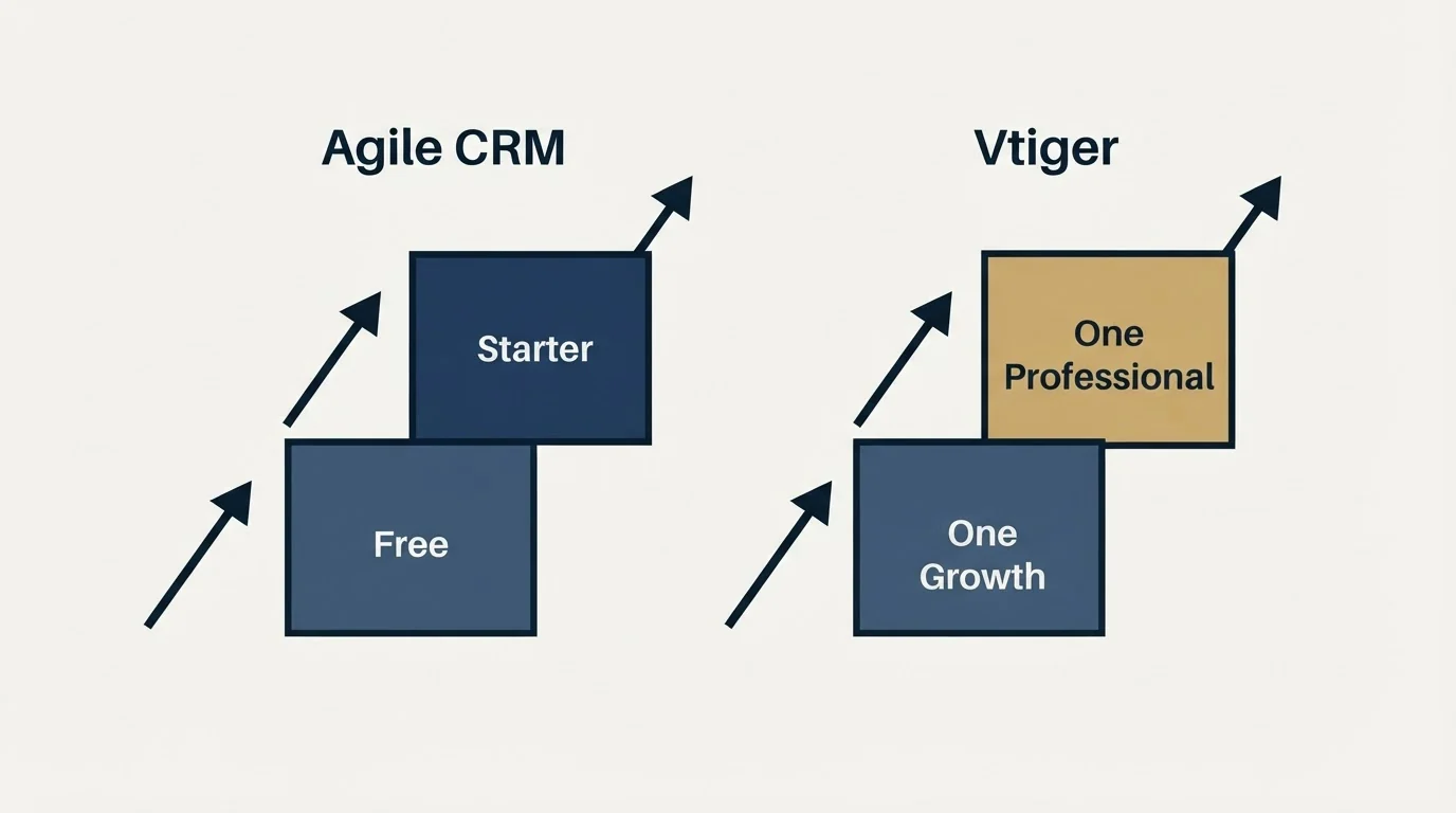 Pricing ladder: Pricing Comparison (Agile CRM, Vtiger, Free, One Growth)