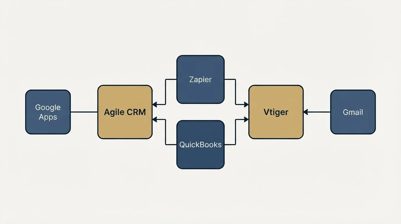 Integration schematic: Integration Ecosystem (Agile CRM, Vtiger, Zapier, QuickBooks)