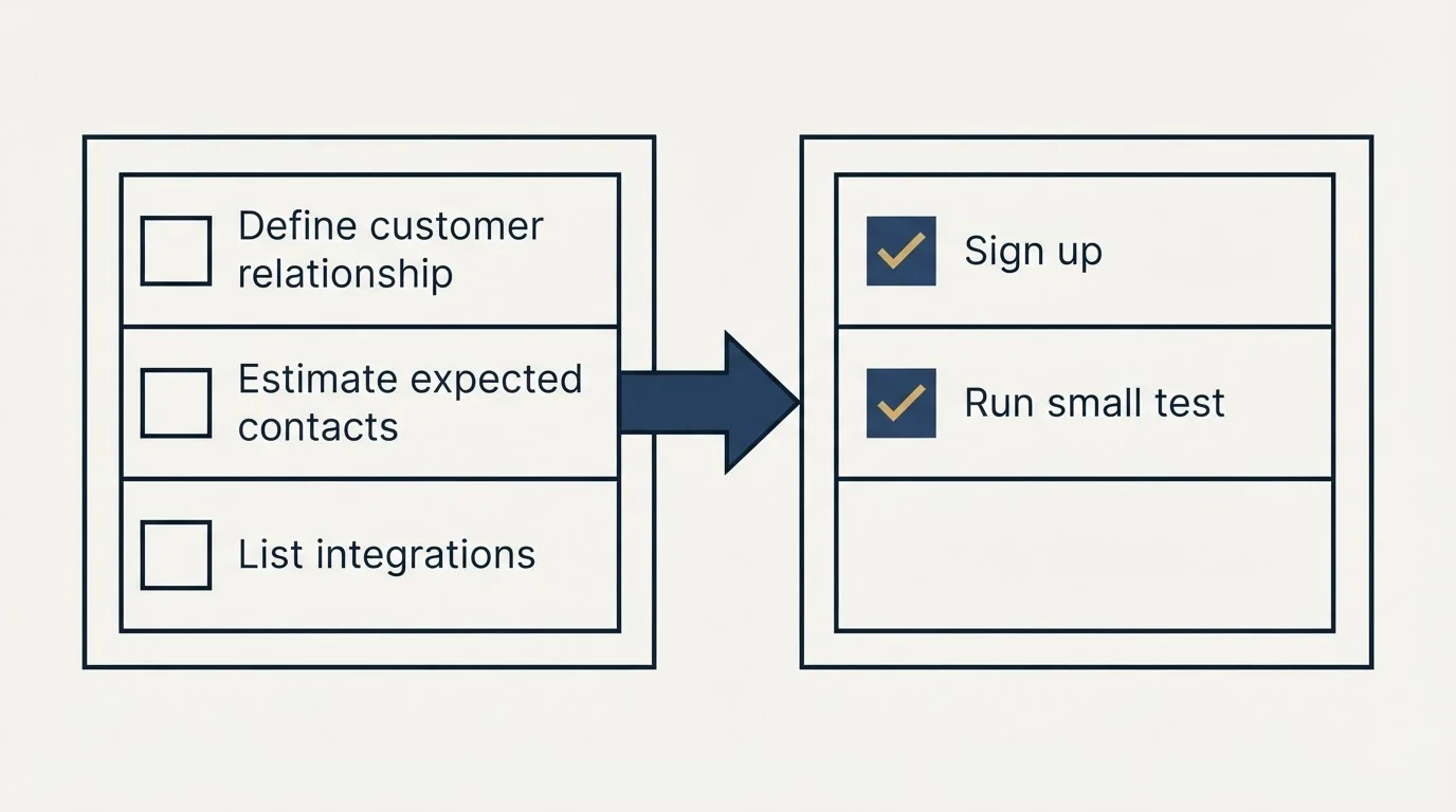 Before-and-after steps: Getting Started Checklist (Define customer relationship, Estimate expected contacts, List integrations, Sign up)