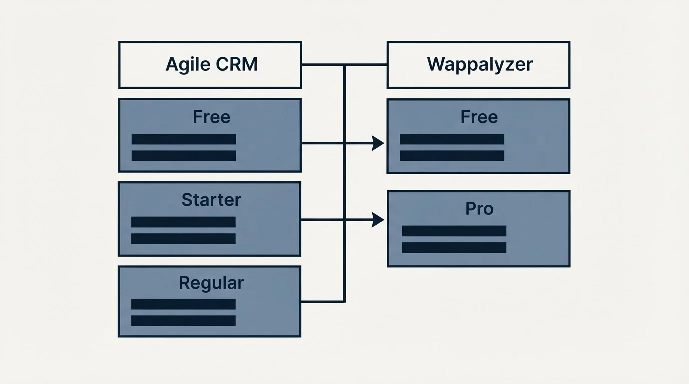 Pricing table: Pricing Comparison (Agile CRM, Wappalyzer, Free, Starter)