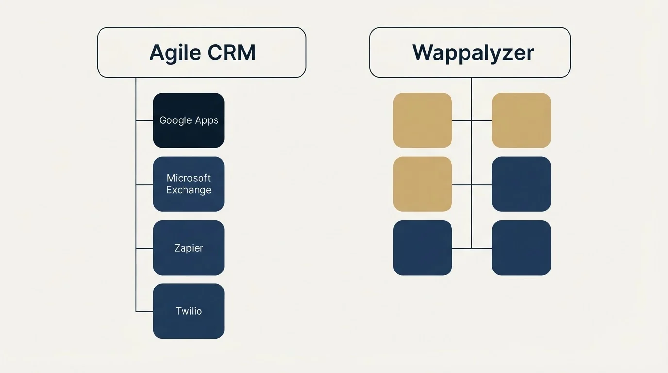 Integration grid: Integration Ecosystem (Agile CRM, Wappalyzer, Google Apps, Microsoft Exchange)