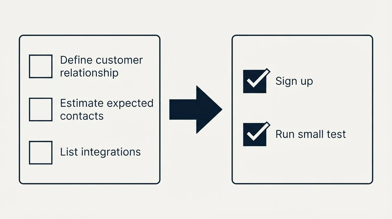 Before-and-after steps: Getting Started Checklist (Define customer relationship, Estimate expected contacts, List integrations, Sign up)