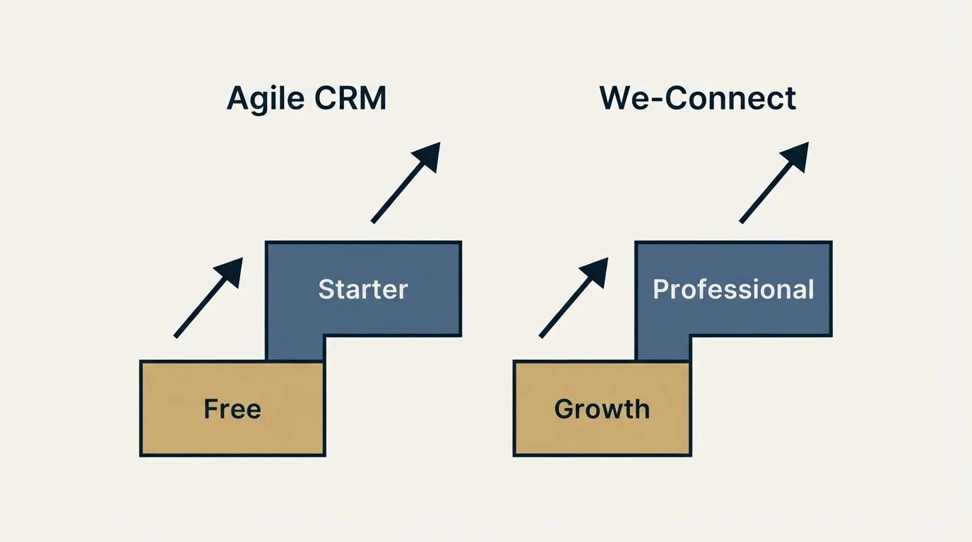 Pricing ladder: Pricing Comparison (Agile CRM, We-Connect, Free, Growth)