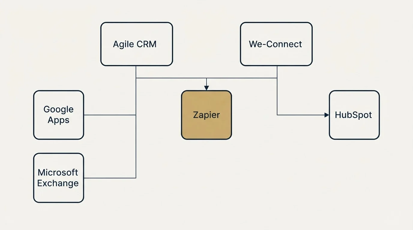 Integration grid: Integration Ecosystem (Agile CRM, We-Connect, Zapier, Google Apps)