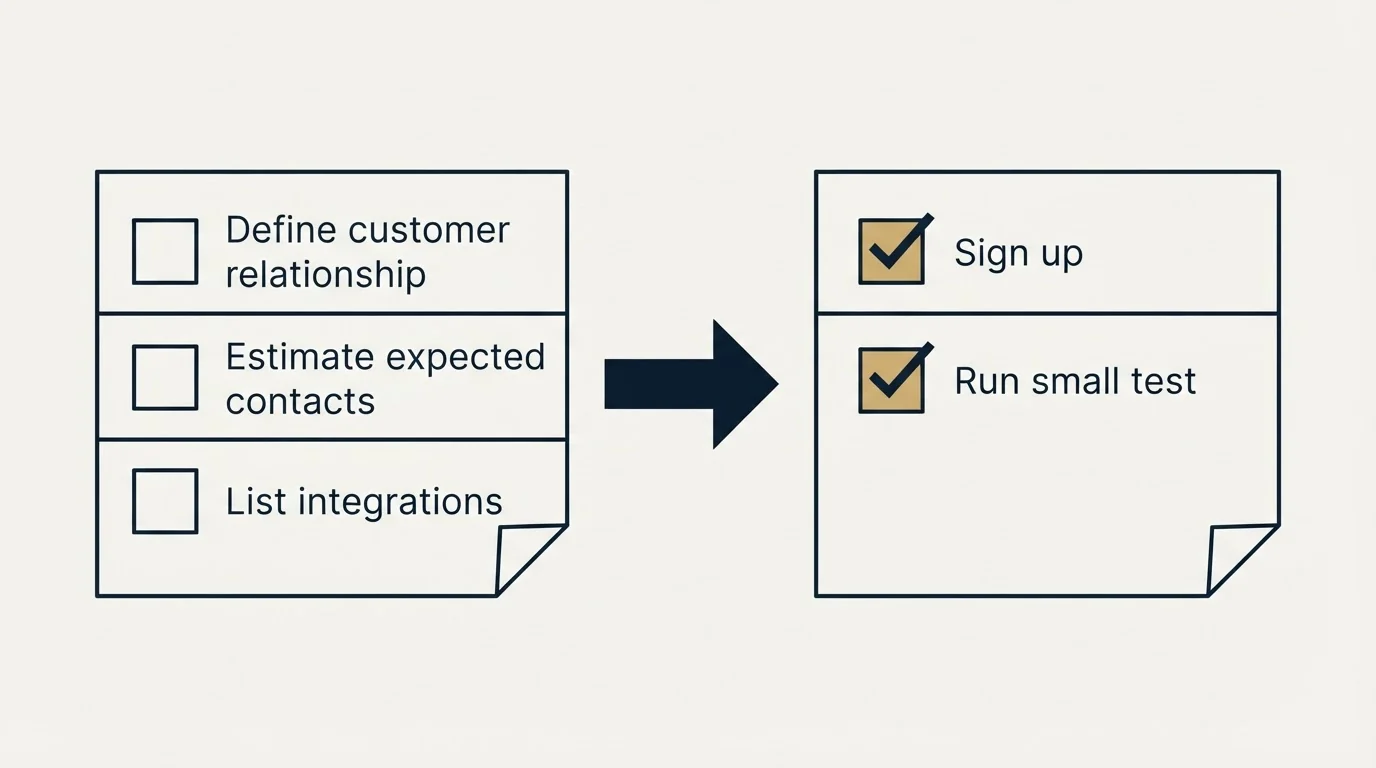 Before-and-after steps: Getting Started Checklist (Define customer relationship, Estimate expected contacts, List integrations, Sign up)