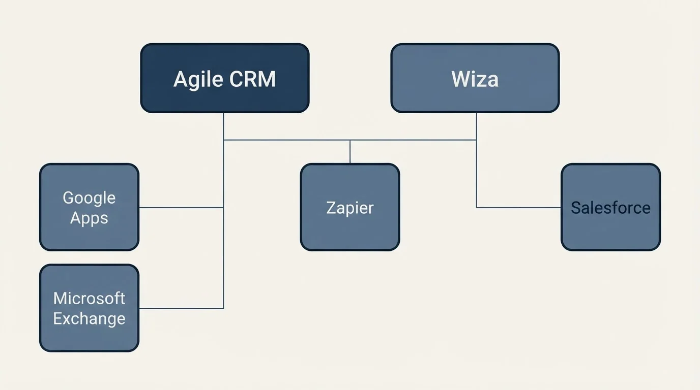 Integration grid: Integration Ecosystem (Agile CRM, Wiza, Zapier, Google Apps)