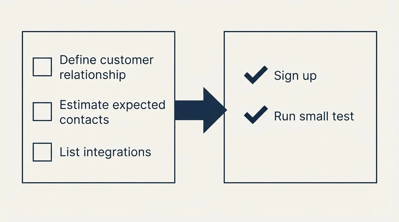 Before-and-after steps: Getting Started Checklist (Define customer relationship, Estimate expected contacts, List integrations, Sign up)