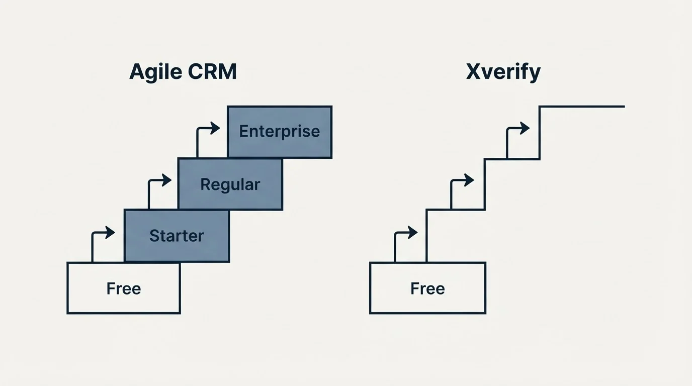Pricing ladder: Pricing Comparison (Agile CRM, Xverify, Free, Starter)