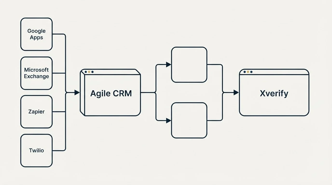Integration flow: Integration Ecosystem (Agile CRM, Xverify, Google Apps, Microsoft Exchange)