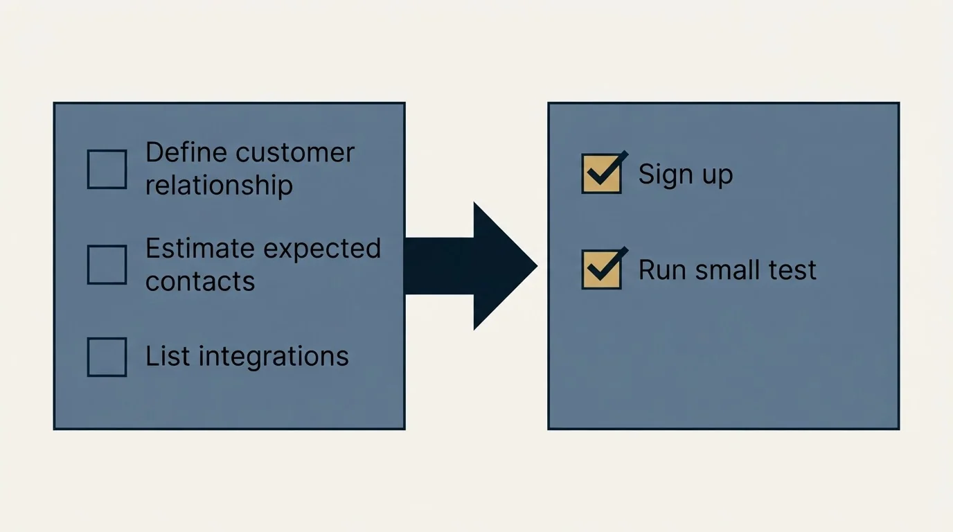 Before-and-after steps: Getting Started Checklist (Define customer relationship, Estimate expected contacts, List integrations, Sign up)