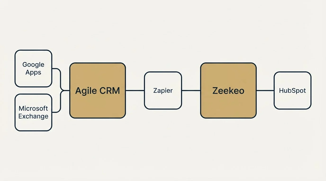 Integration schematic: Integration Ecosystem (Agile CRM, Zeekeo, Zapier, Google Apps)