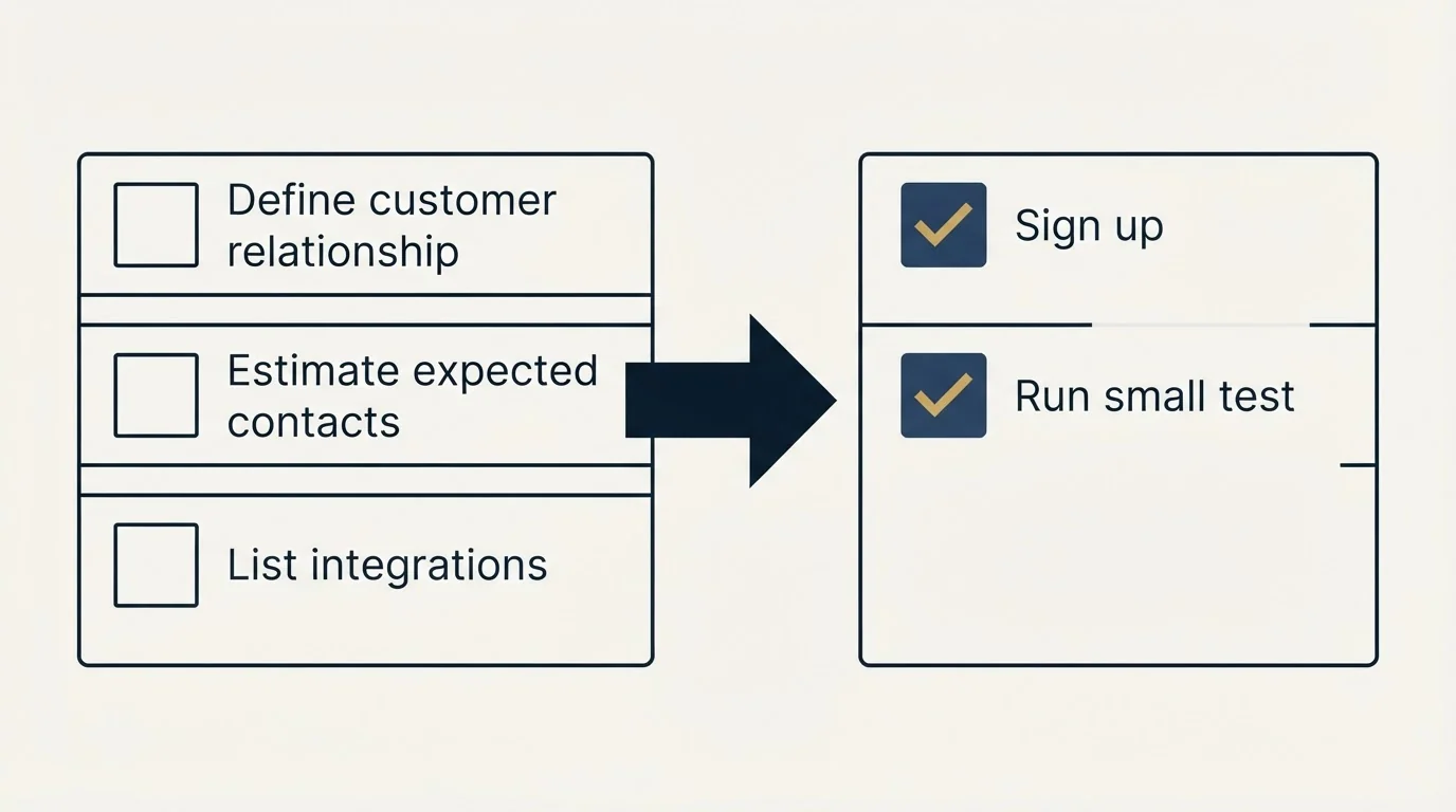 Before-and-after steps: Getting Started Checklist (Define customer relationship, Estimate expected contacts, List integrations, Sign up)
