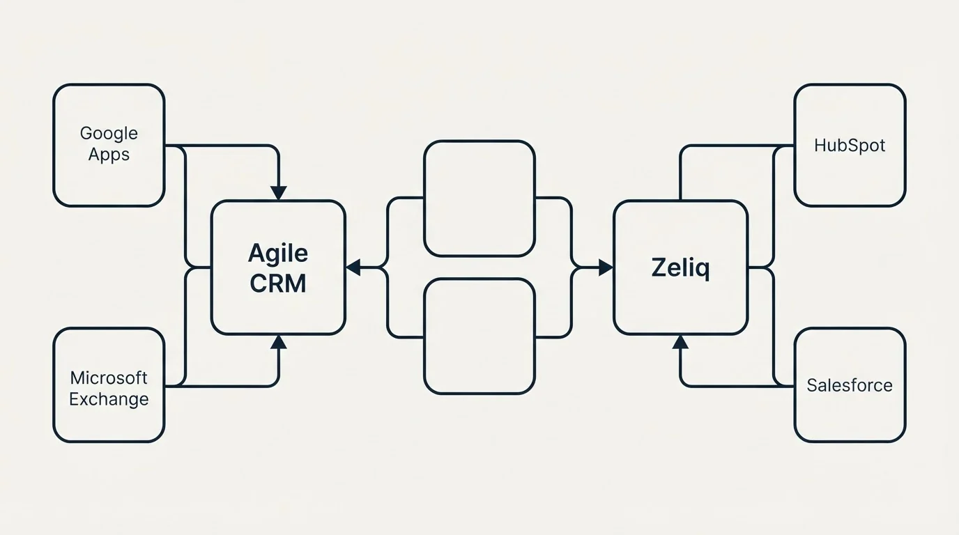 Integration schematic: Integration Ecosystem (Agile CRM, Zeliq, Google Apps, HubSpot)