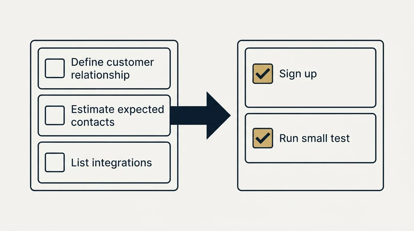 Before-and-after steps: Getting Started Checklist (Define customer relationship, Estimate expected contacts, List integrations, Sign up)