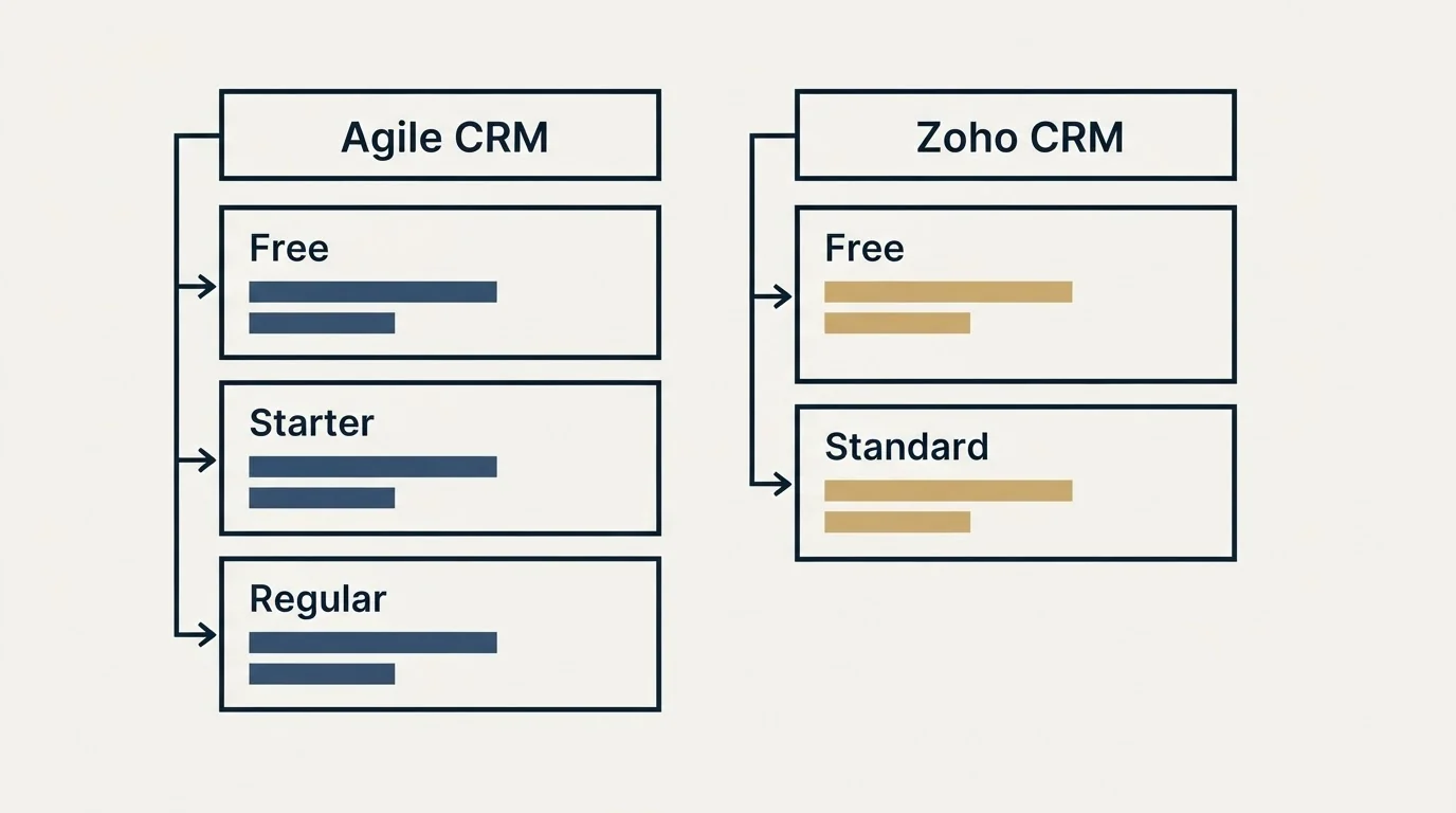 Pricing table: Pricing Comparison (Agile CRM, Zoho CRM, Free, Starter)