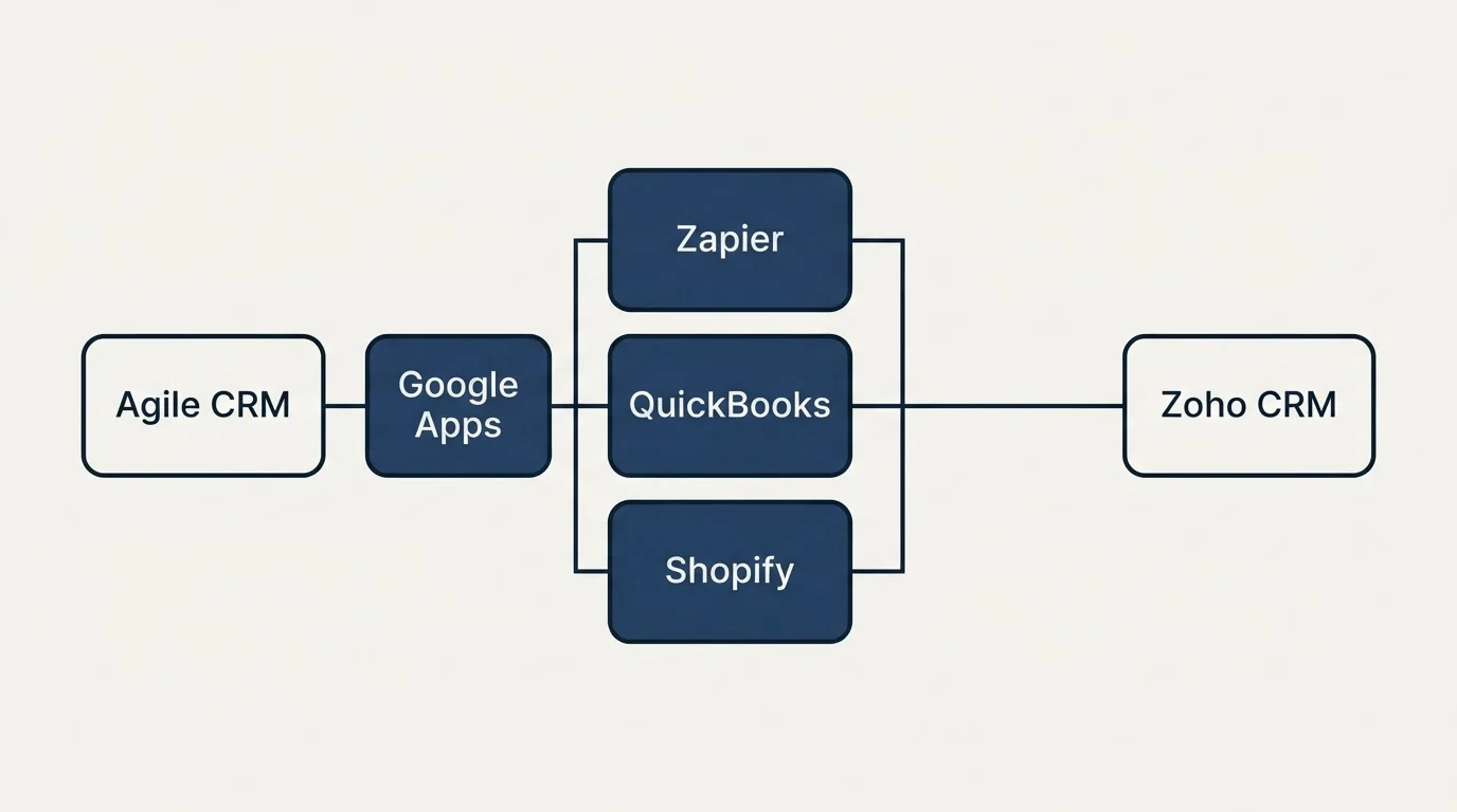 Integration flow: Integration Ecosystem (Agile CRM, Zoho CRM, Zapier, QuickBooks)
