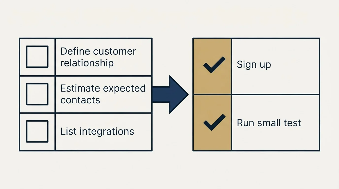Before-and-after steps: Getting Started Checklist (Define customer relationship, Estimate expected contacts, List integrations, Sign up)
