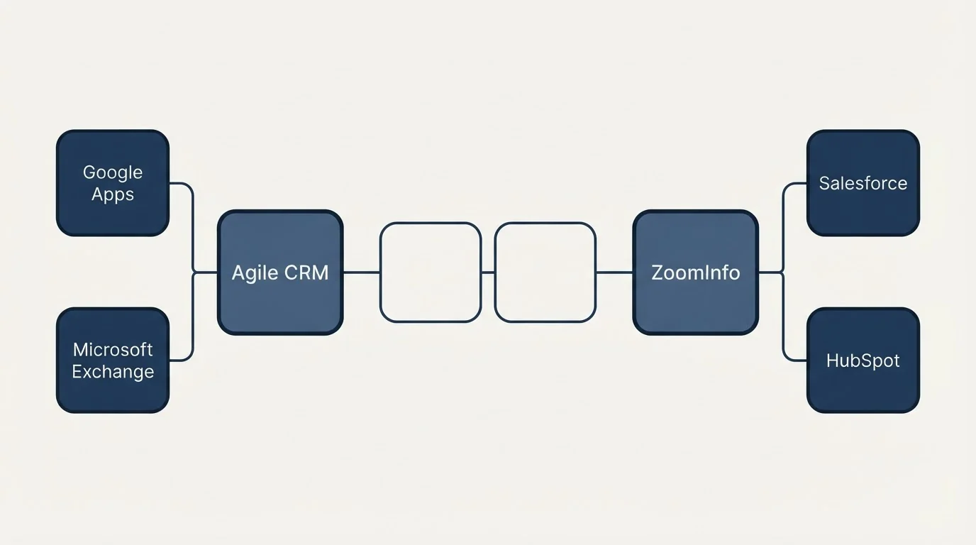 Integration schematic: Integration Ecosystem (Agile CRM, ZoomInfo, Google Apps, Salesforce)