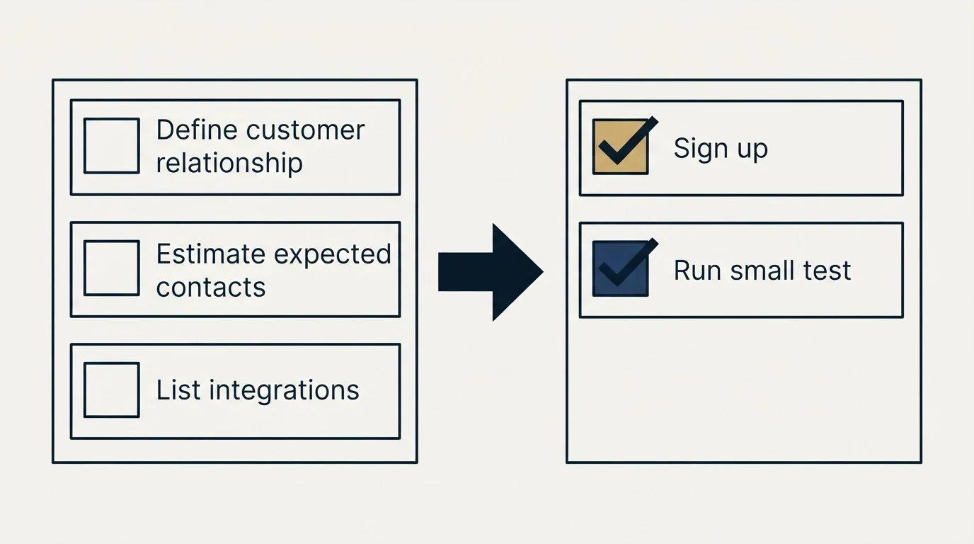 Before-and-after steps: Getting Started Checklist (Define customer relationship, Estimate expected contacts, List integrations, Sign up)