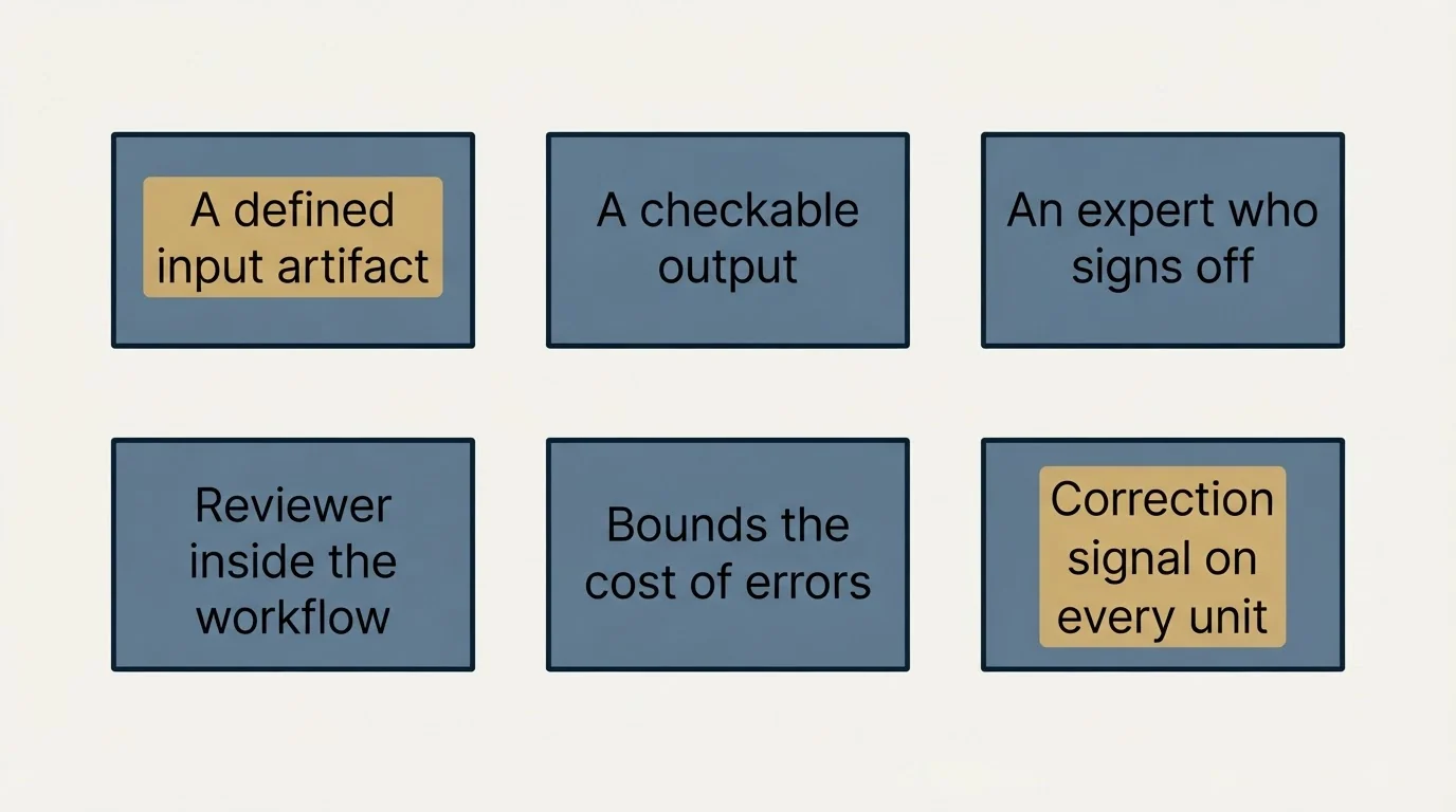 Schematic: The pattern nobody says out loud (A defined input artifact, A checkable output, An expert who signs off, Reviewer inside the workflow)