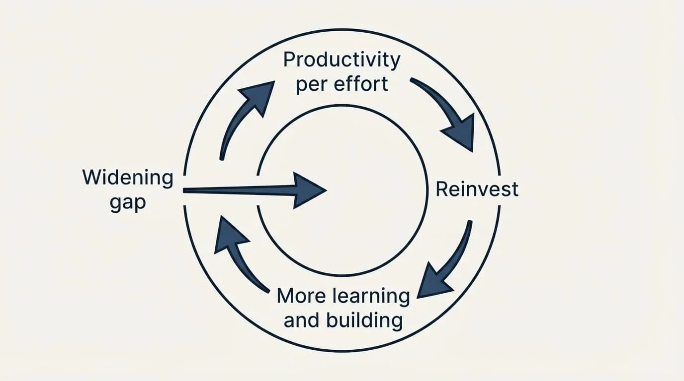 Schematic: The Compounding Effect (Productivity per effort, Reinvest, More learning and building, Widening gap)