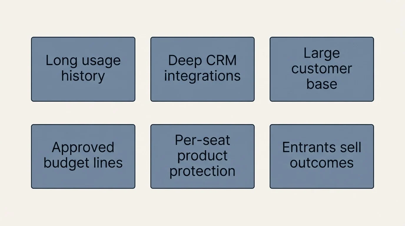 Schematic: Why the deepest incumbency produced the least (Long usage history, Deep CRM integrations, Large customer base, Approved budget lines)