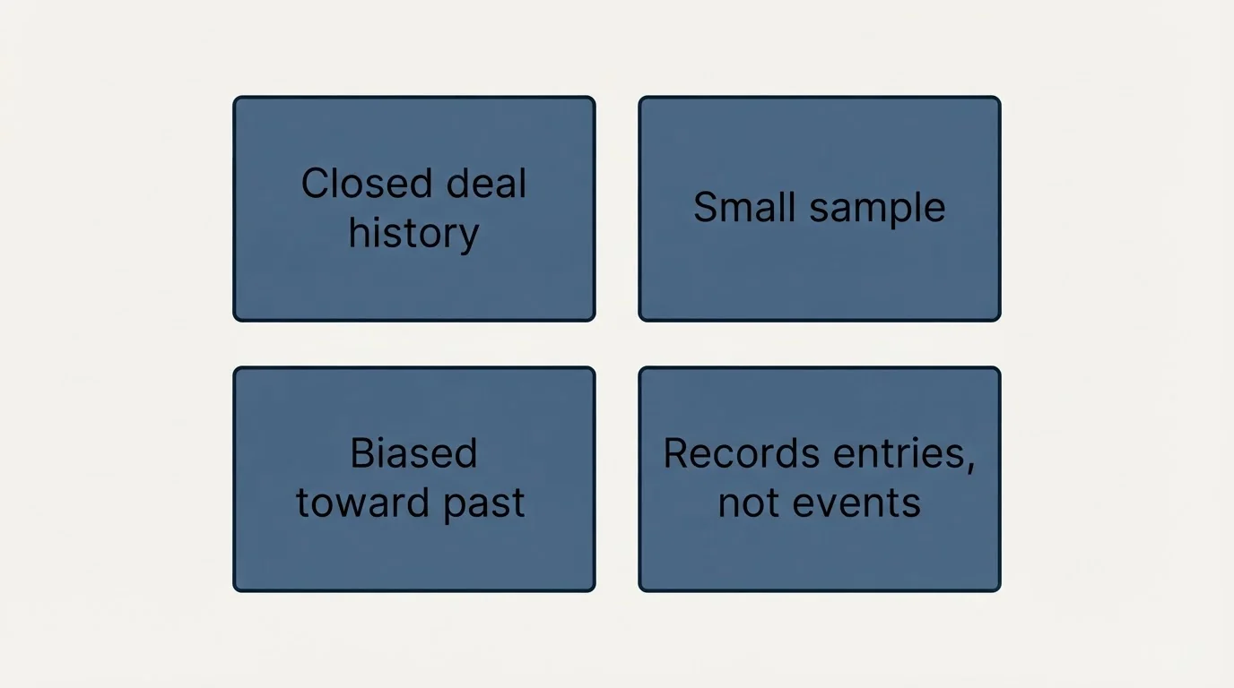 Schematic: Why it matters: the recommendation is only as good as (Closed deal history, Small sample, Biased toward past, Records entries, not events)