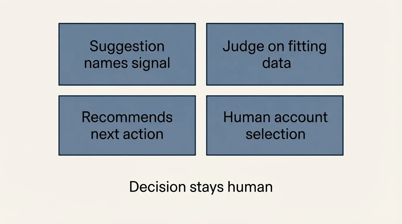 Schematic: The short version (Recommends next action, Decision stays human, Judge on fitting data, Suggestion names signal)