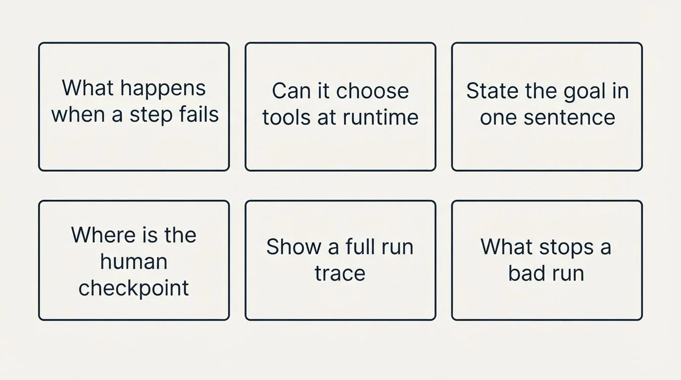 Schematic: The agent washing test (What happens when a step fails, Can it choose tools at runtime, State the goal in one sentence, Where is the human checkpoint)