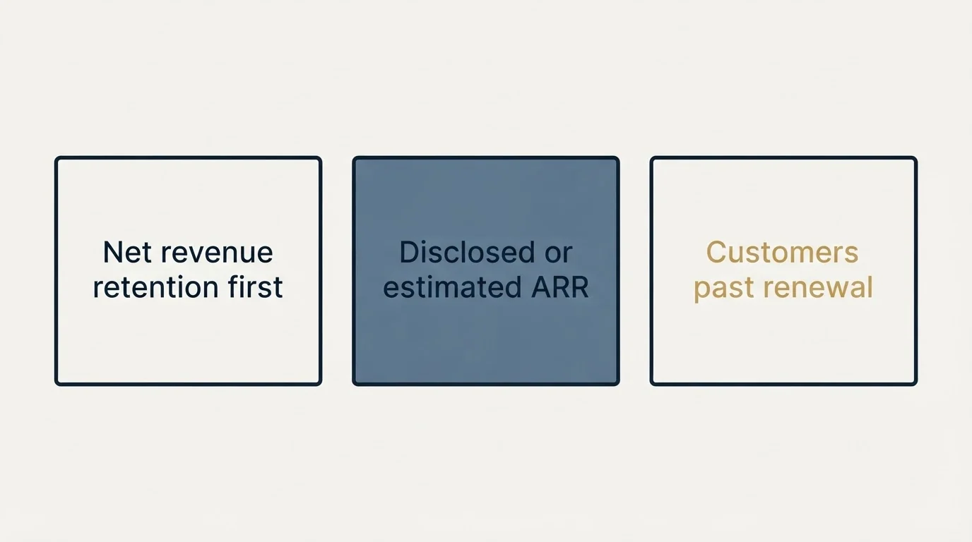 Schematic: The Question To Ask Instead (Net revenue retention first, Disclosed or estimated ARR, Customers past renewal)