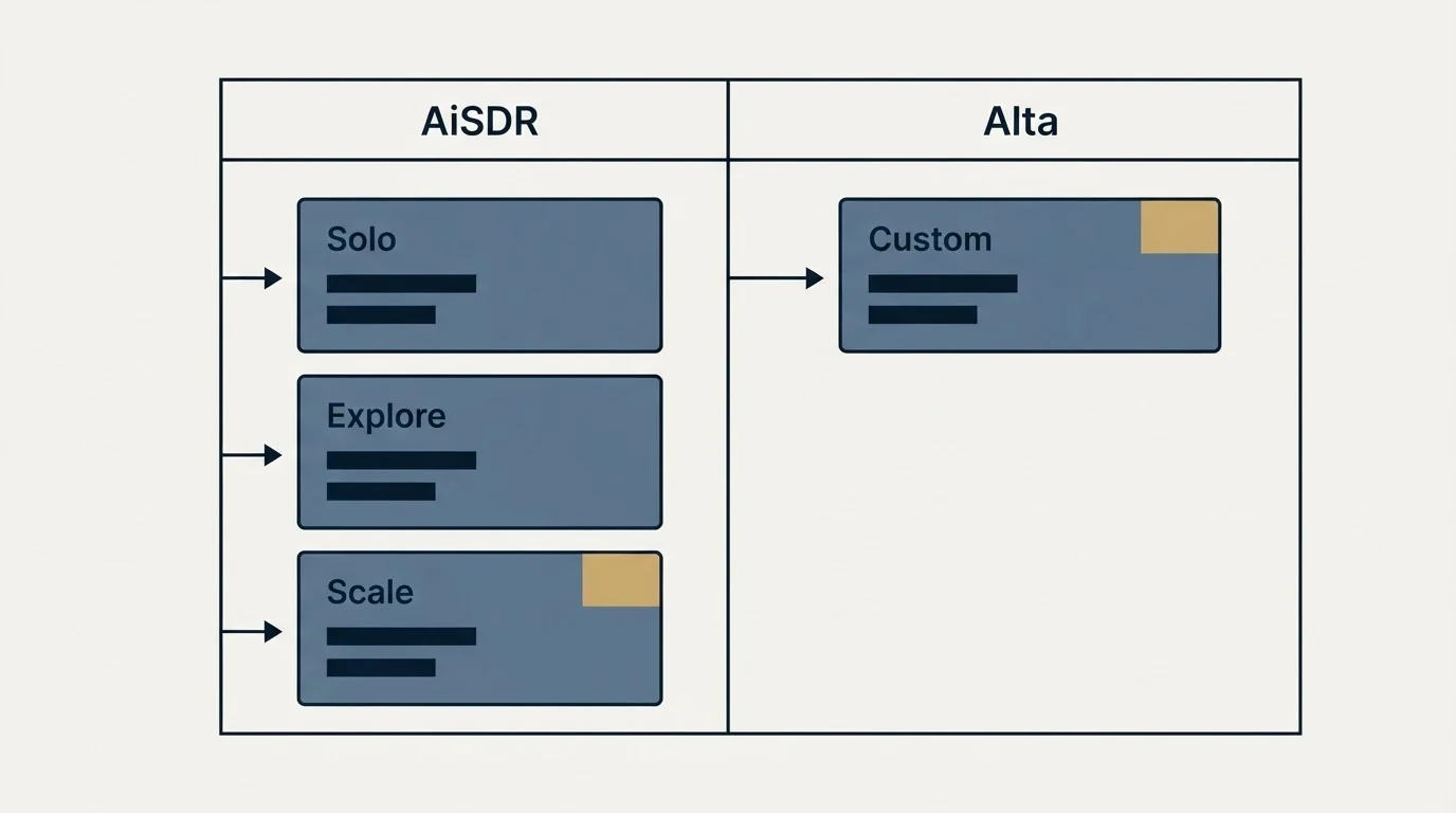 Pricing table: Pricing Comparison (AiSDR, Alta, Solo, Custom)