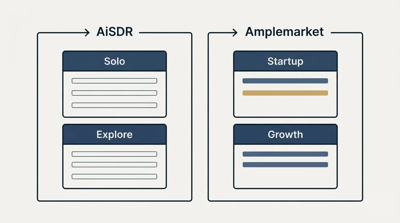Pricing panels: Pricing Comparison (AiSDR, Amplemarket, Solo, Startup)