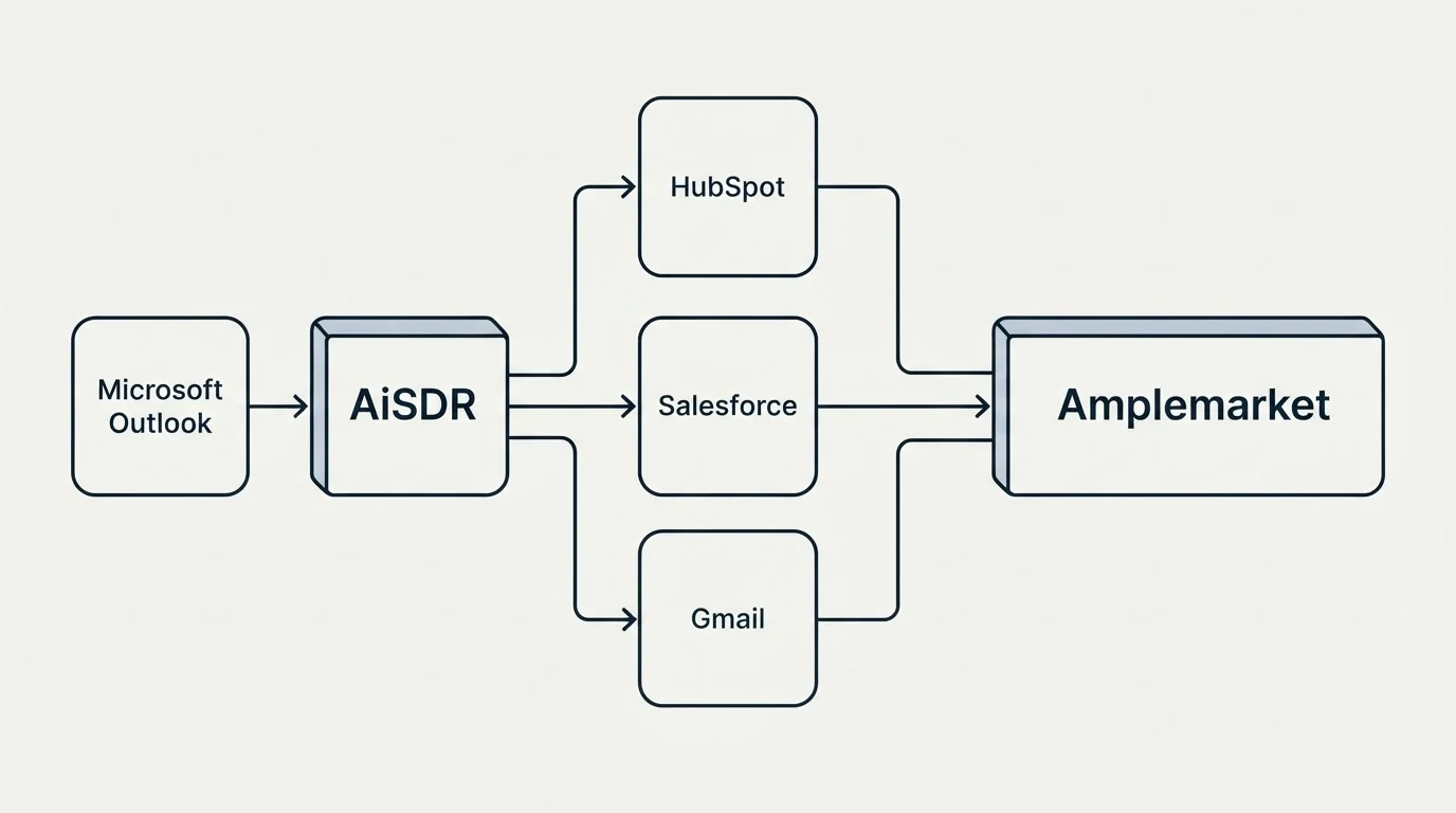 Integration flow: Integration Ecosystem (AiSDR, Amplemarket, HubSpot, Salesforce)