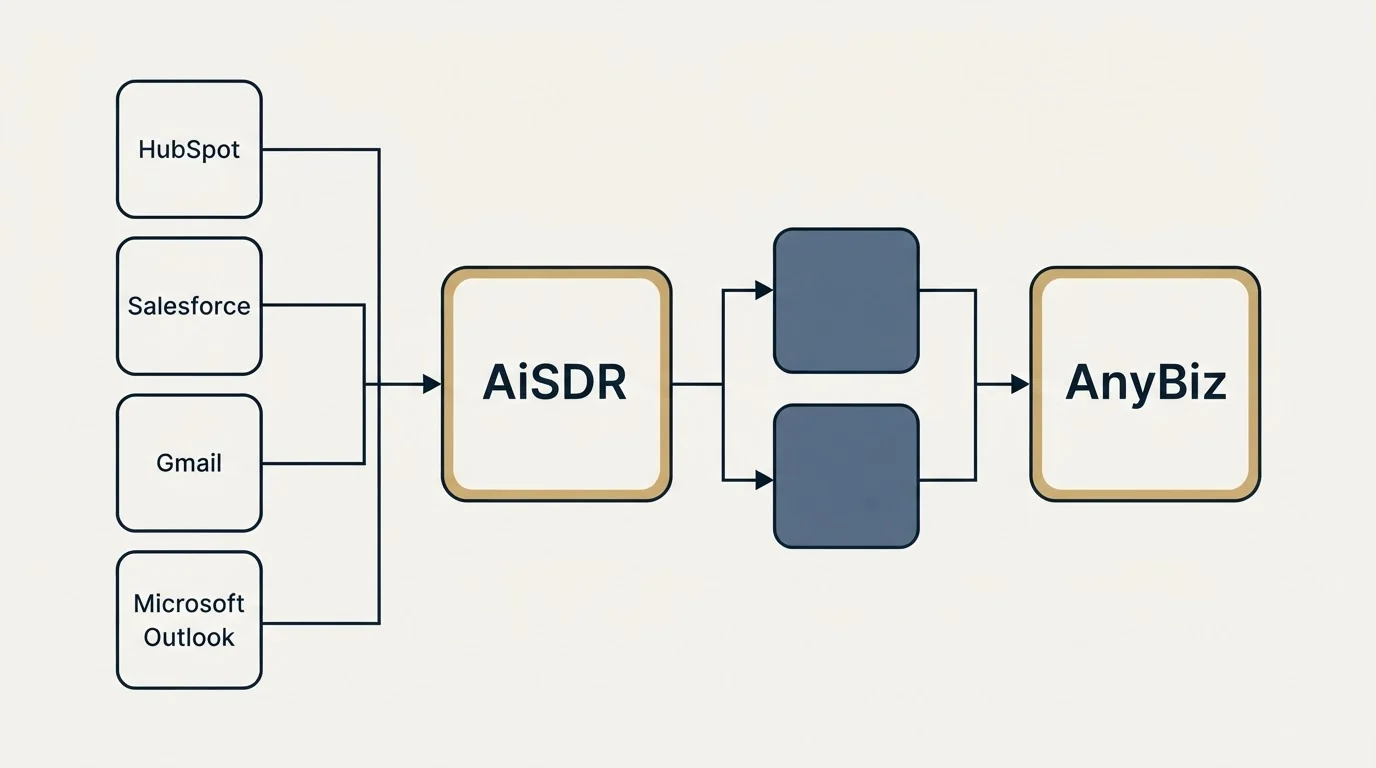 Integration flow: Integration Ecosystem (AiSDR, AnyBiz, HubSpot, Salesforce)