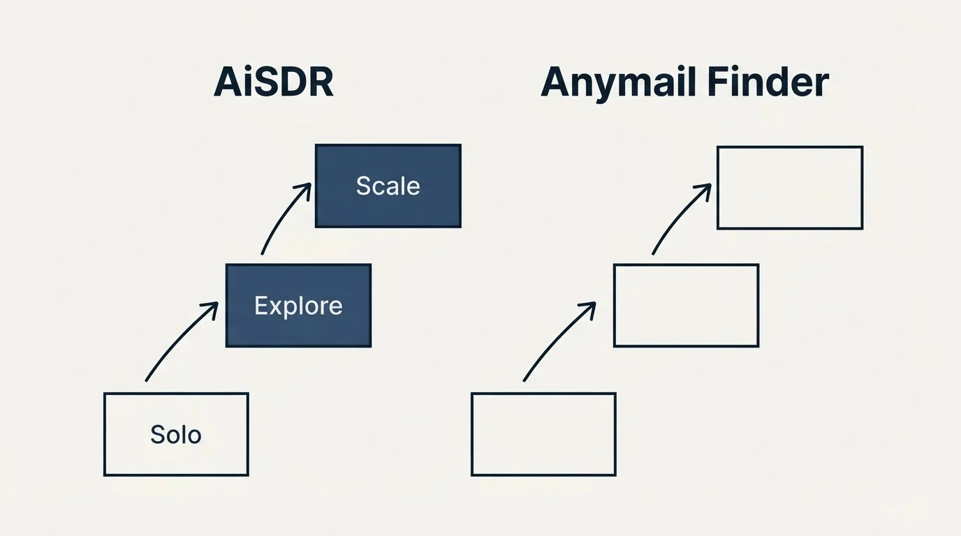 Pricing ladder: Pricing Comparison (AiSDR, Anymail Finder, Solo, Explore)