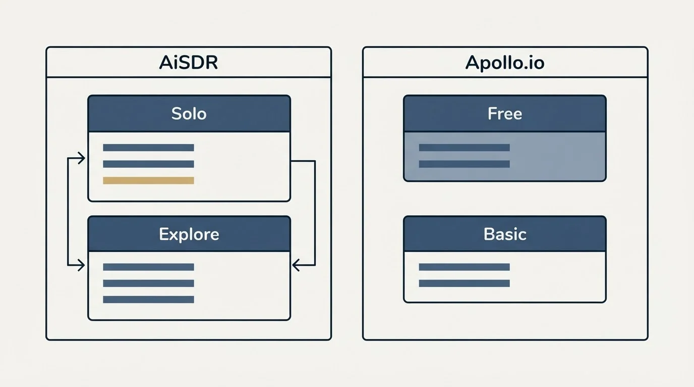 Pricing panels: Pricing Comparison (AiSDR, Apollo.io, Solo, Free)
