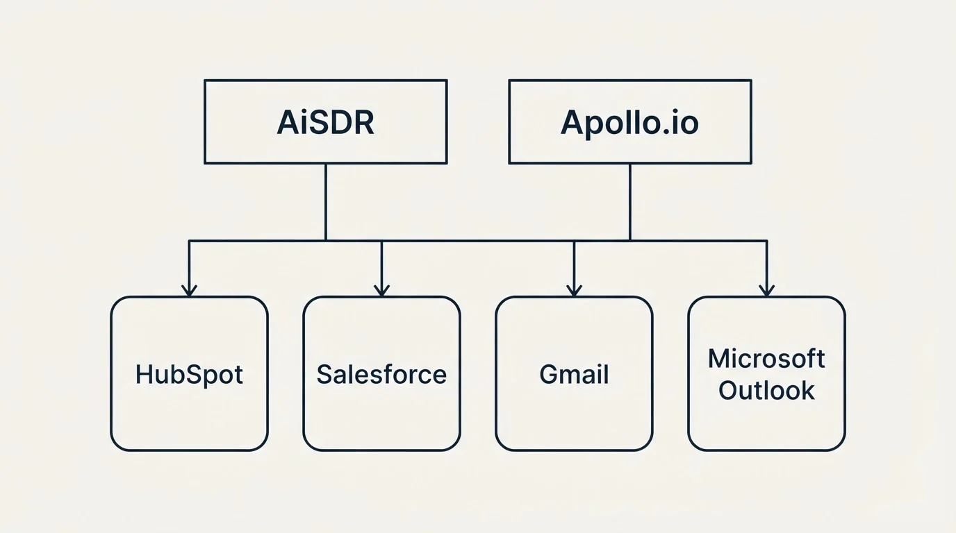Integration grid: Integration Ecosystem (AiSDR, Apollo.io, HubSpot, Salesforce)