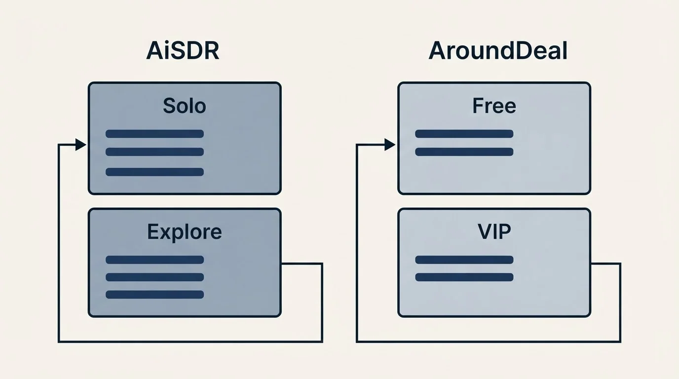 Pricing panels: Pricing Comparison (AiSDR, AroundDeal, Solo, Free)