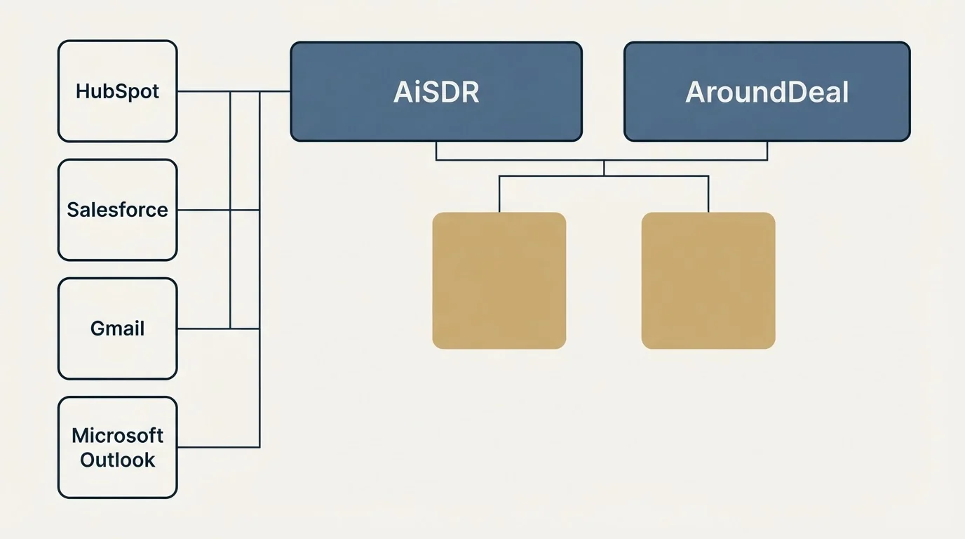 Integration grid: Integration Ecosystem (AiSDR, AroundDeal, HubSpot, Salesforce)