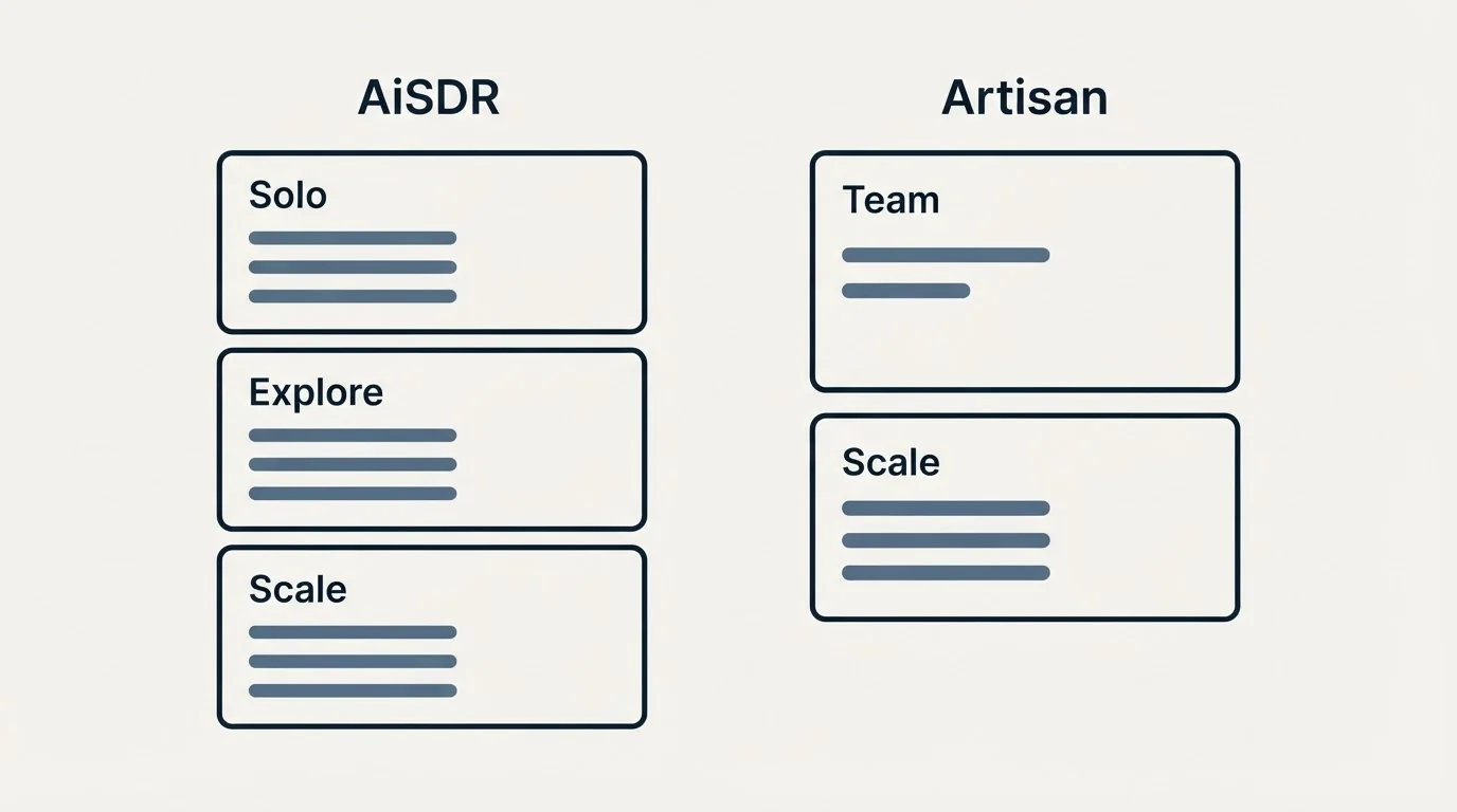 Pricing panels: Pricing Comparison (AiSDR, Artisan, Solo, Team)