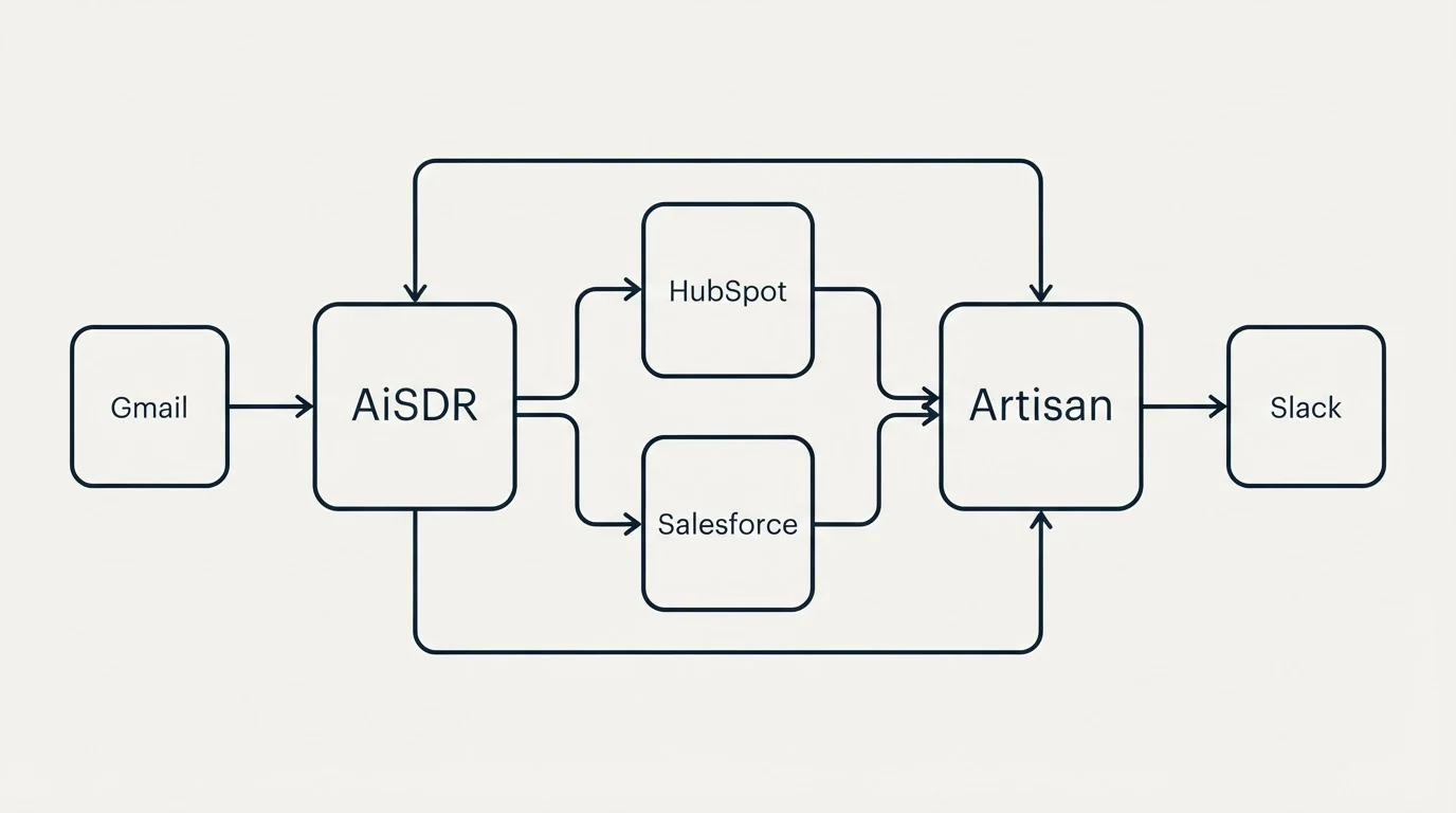 Integration schematic: Integration Ecosystem (AiSDR, Artisan, HubSpot, Salesforce)
