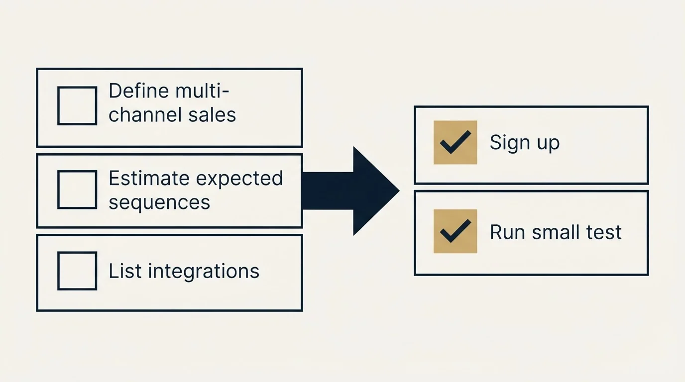 Before-and-after steps: Getting Started Checklist (Define multi-channel sales, Estimate expected sequences, List integrations, Sign up)