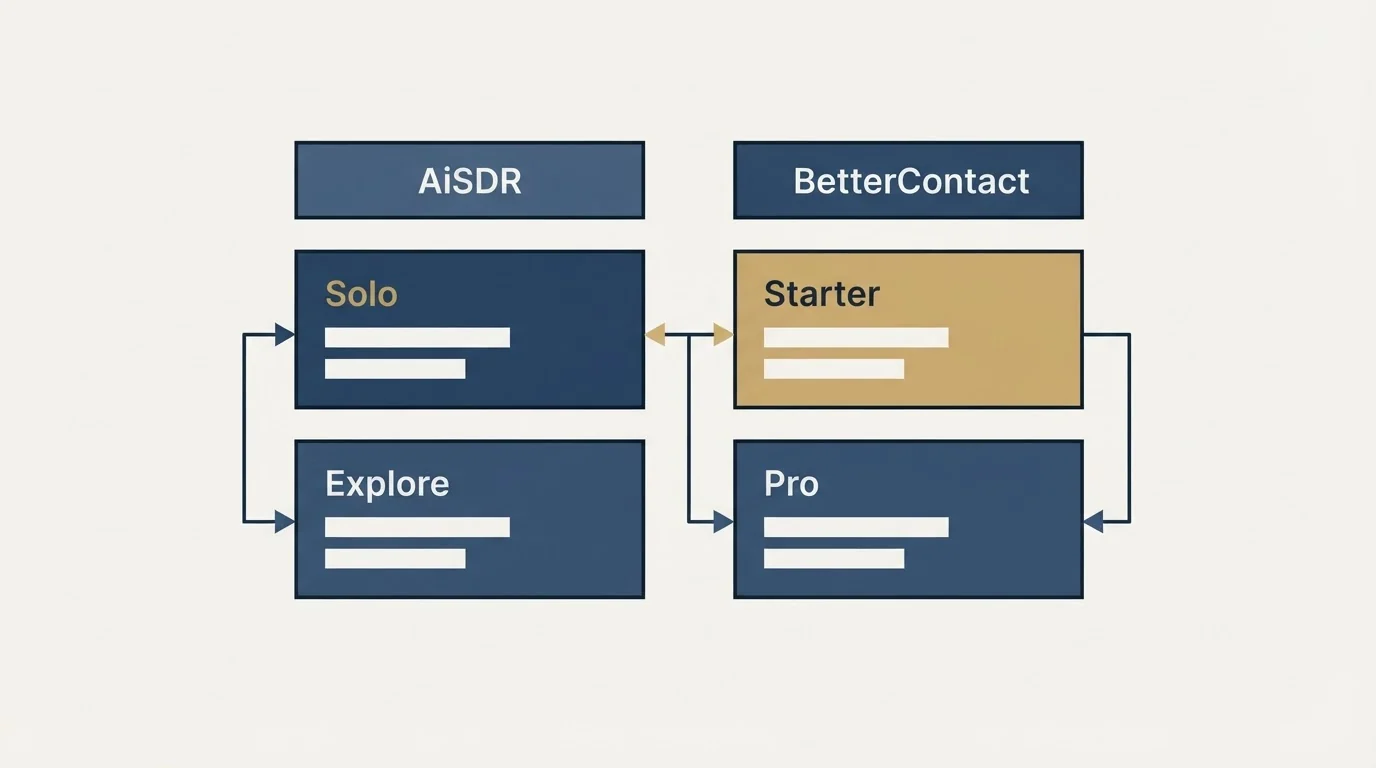 Pricing table: Pricing Comparison (AiSDR, BetterContact, Solo, Starter)