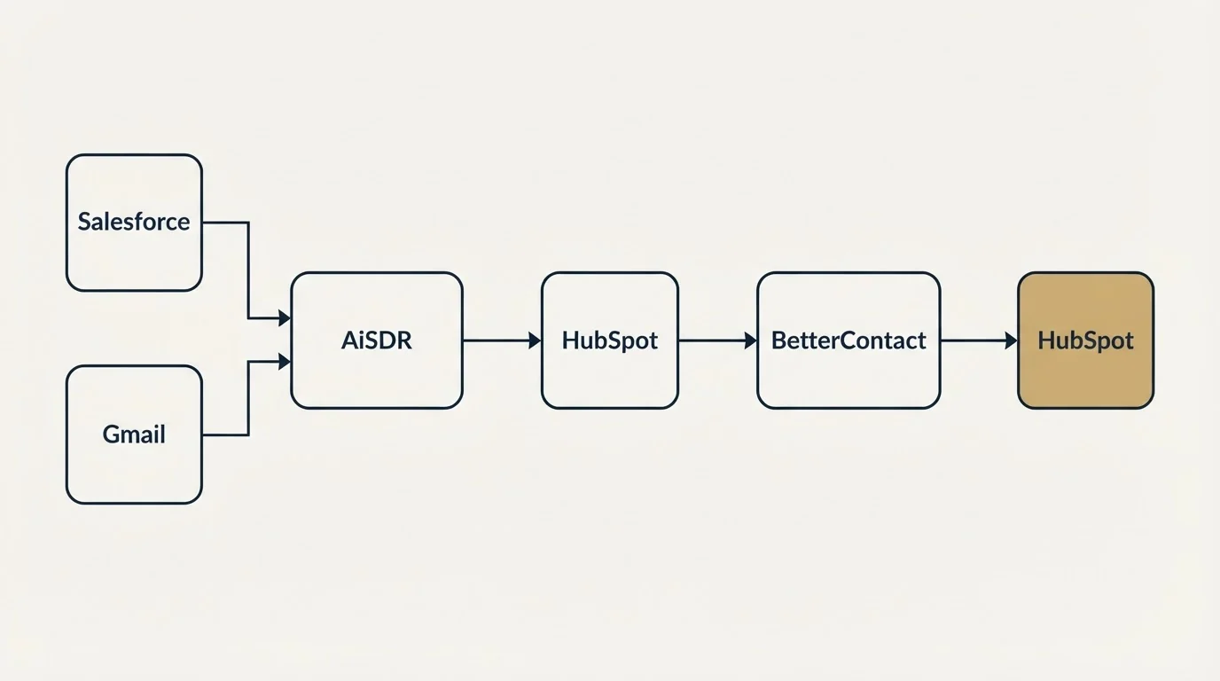 Integration flow: Integration Ecosystem (AiSDR, BetterContact, HubSpot, Salesforce)