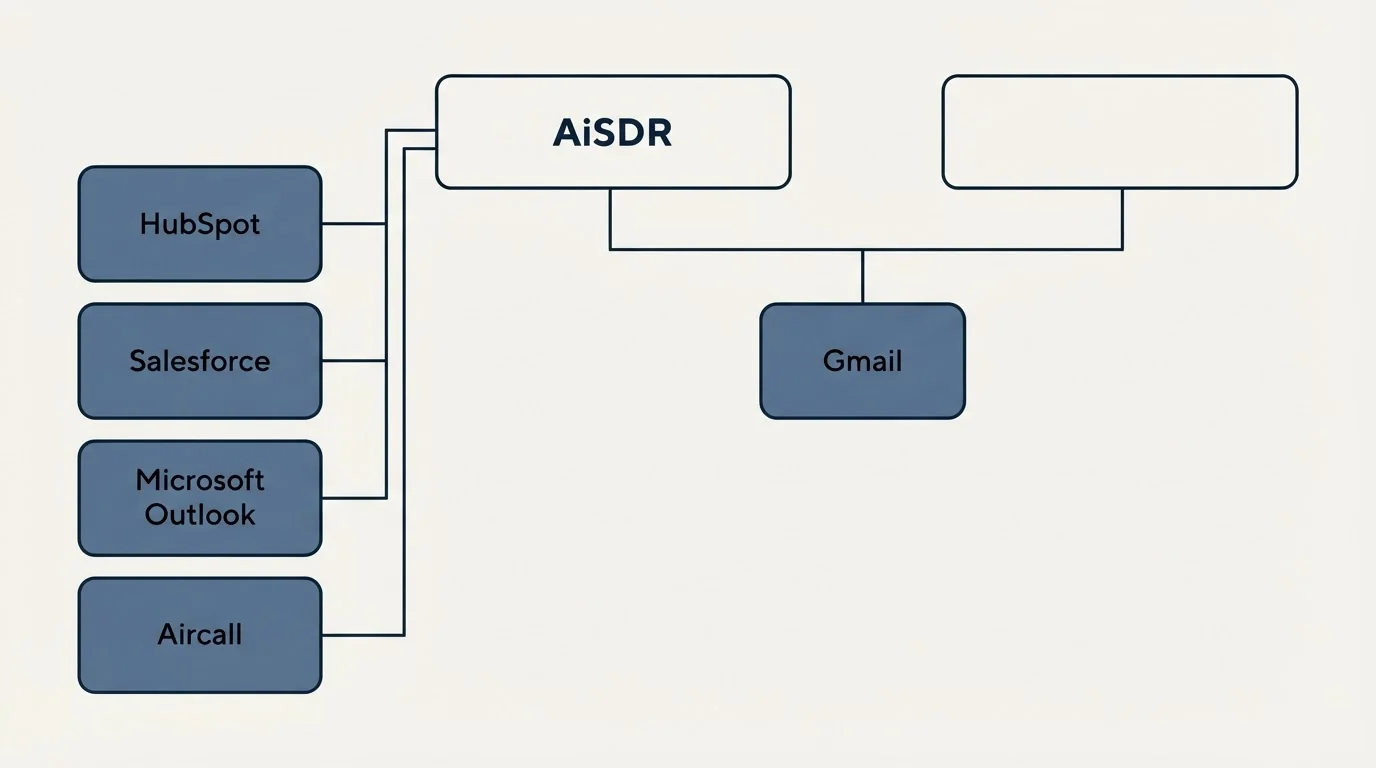 Integration grid: Integration Ecosystem (AiSDR, Gmail, HubSpot, Salesforce)