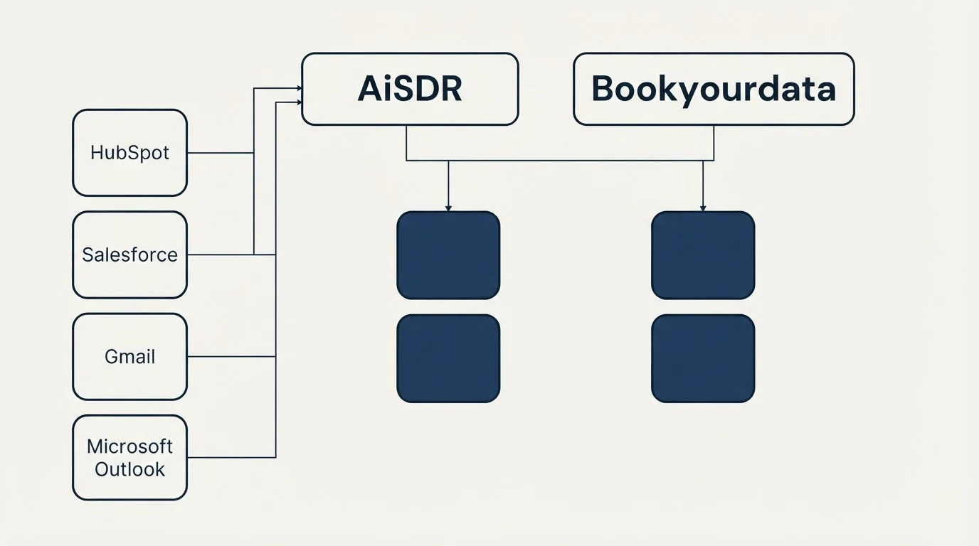 Integration grid: Integration Ecosystem (AiSDR, Bookyourdata, HubSpot, Salesforce)